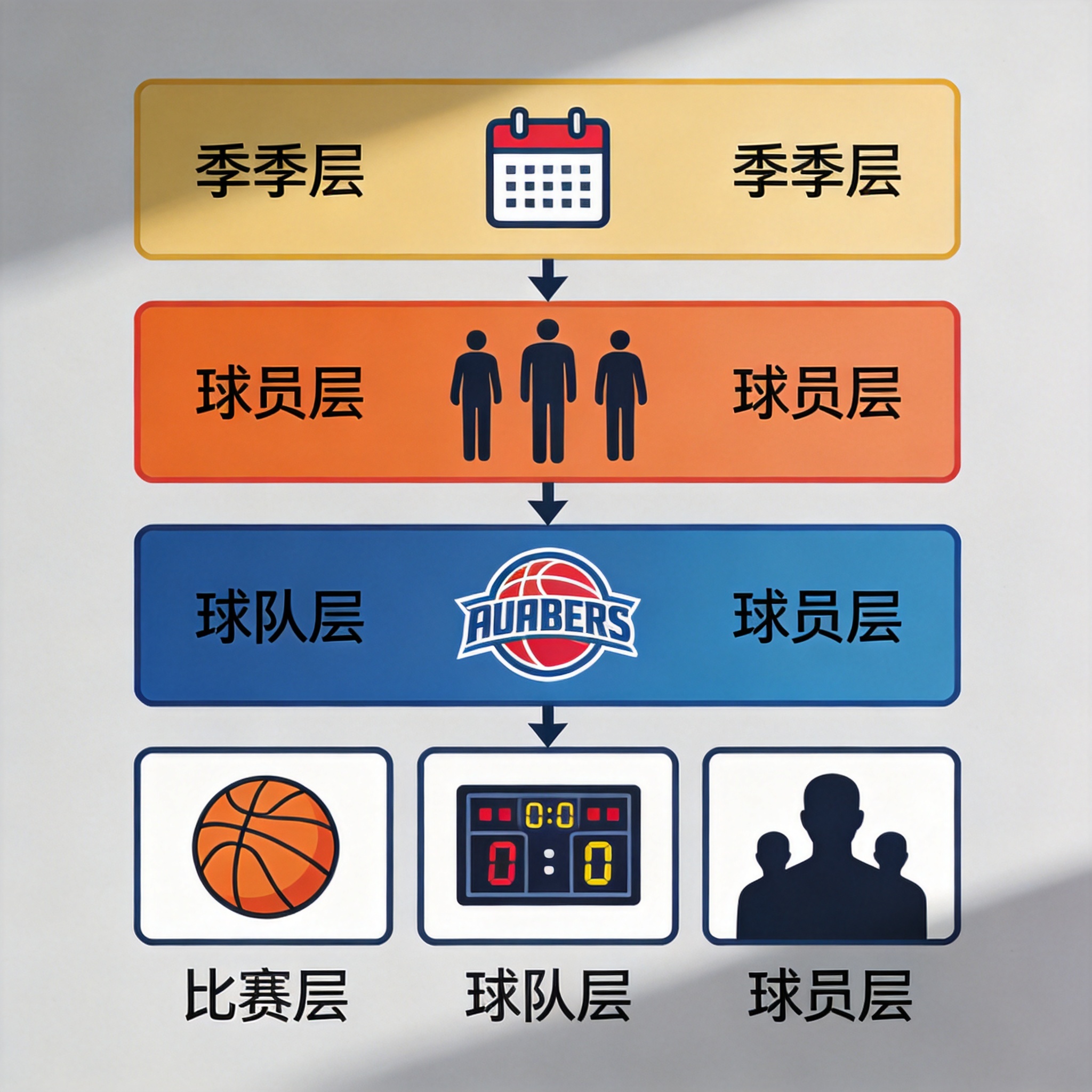 数据维度模块示意图：从比赛层到赛季层的数据分层结构