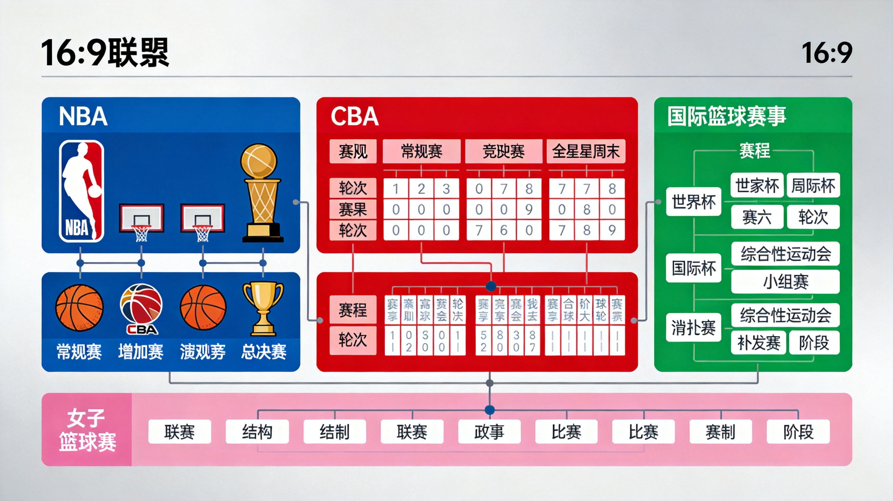 赛事覆盖模块示意图：NBA 与 CBA 等联赛在页面中的分类展示结构